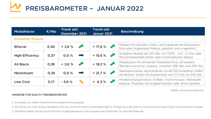 Die Modulpreise sind im Januar relativ stabil geblieben. - © PV Xchange
