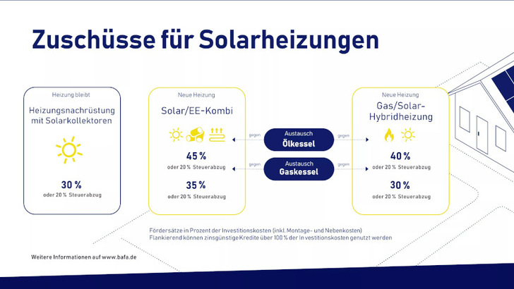 Schon die Nachrüstung einer Solarthermieanlage unterstützt das Bafa mit einem Zuschuss von 30 Prozent der Investitionskosten. Fliegt der Öl- oder Gaskessel ganz aus dem Keller, gibt es sogar 45 Prozent. - © BSW Solar
