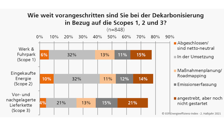 Viel Unternehmen haben die Dekarbonisierung im Blick.