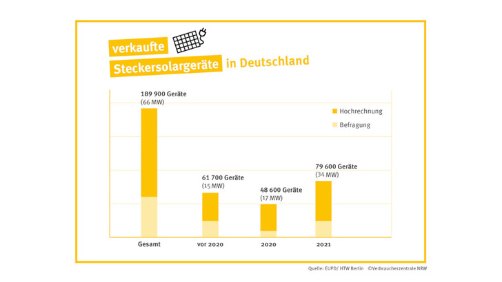 Im vergangenen Jahr hat der Markt für Steckersolaranlagen um 64 Prozent zugelegt.