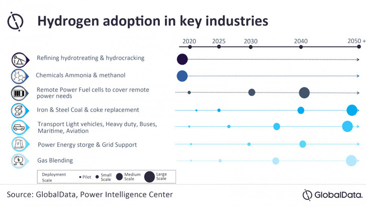 Zunächst wird der grüne Wasserstoff den grauen, blauen und gelben Wasserstoff ersetzen. Der zweite Schritt ist die Skalierung in der Energiewirtschaft.