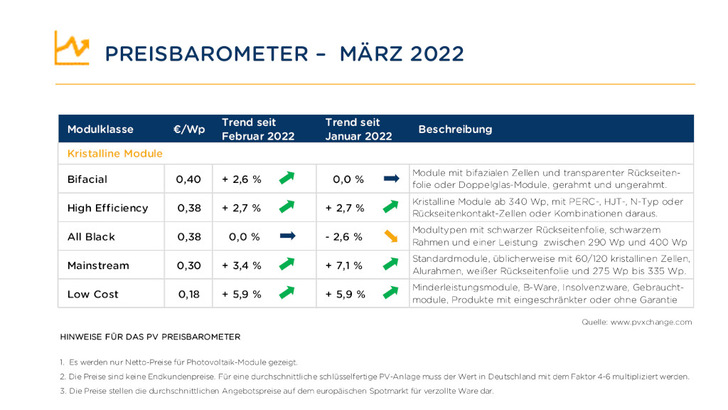 Die meisten Modulpreise kennen derzeit wieder nur eine Richtung: nach oben. - © pvXchange
