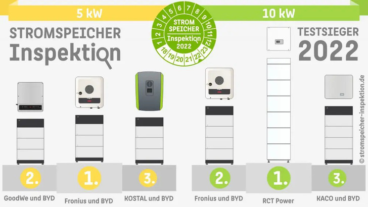 Die drei effizientesten Systeme der diesjährigen Speicherinspektion in den beiden Leistungsklassen kommen von Fronius, RCT, Goodwe, Kaco und Kostal. - © HTW-Fachgruppe Solarspeichersysteme
