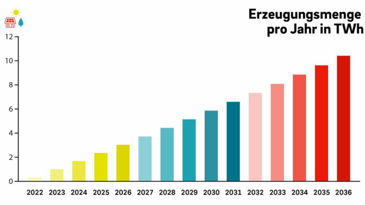 Wenn alle neuen Gebäude mit Solaranlagen gebaut werden, steigt sukzessive die Sonnenstromproduktion auf über zehn Terawattstunde im Jahr 2036.