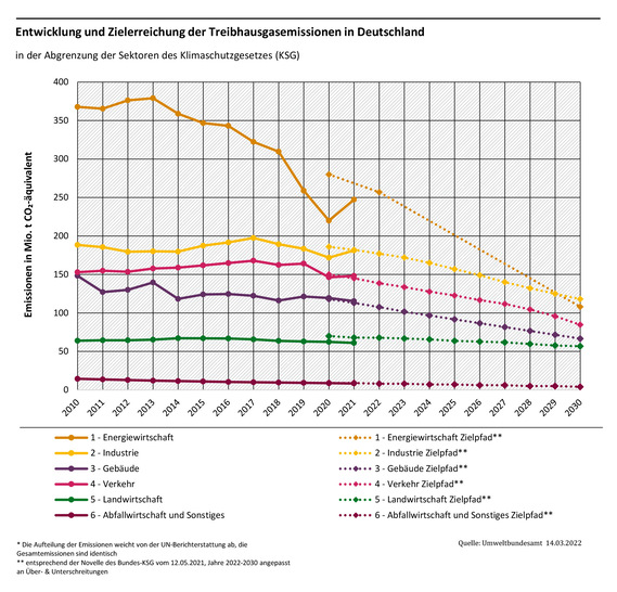 Bis auf den Energiesektor verfehlen alle Sektoren ihre Klimaschutzziele. - © UBA
