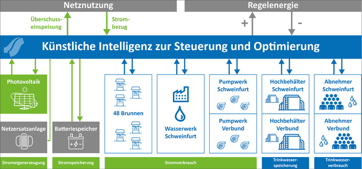 Konzeptioneller Überblick Projekt „klimaneutrale Wasserversorgung“ - © Foto: Stadtwerke Schweinfurt
