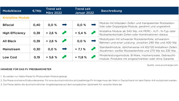 Die Standardmodule werden weiterhin für 30 Cent pro Watt gehandelt - wenn sie überhaupt zu bekommen sind.
