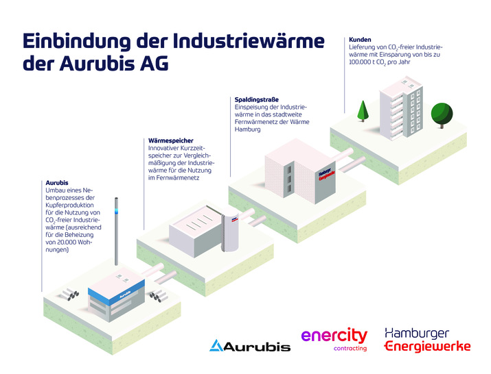 So versorgt Abwärme künftig Hamburger Haushalte. - © Hamburger Energiewerke
