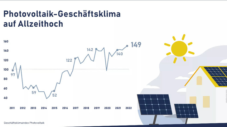 Der Optimismus in der Solarbranche ist so groß wie noch nie vorher.