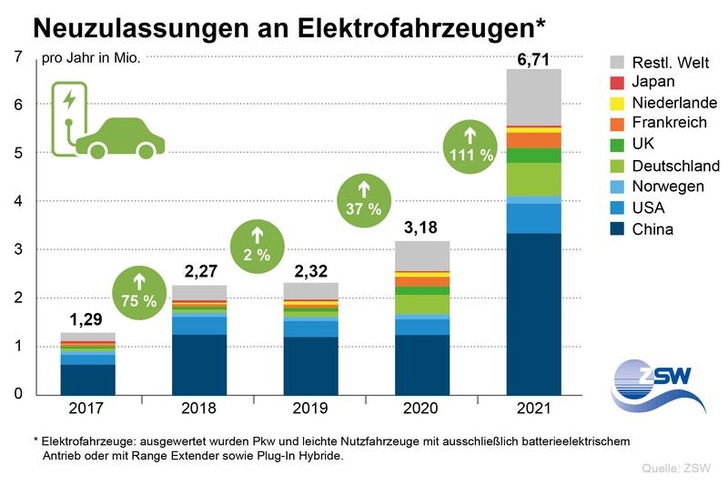 Bei den weltweiten Neuzulassungen liegt zwar China mit 3,3 Millionen Elektro-Autos vorne, Deutschland hat sich aber erneut Platz 2 vor den USA gesichert. - © ZSW
