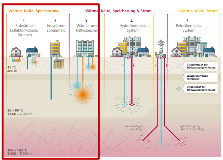 In der Roadmap Oberflächennahe Geothermie kommen die Technologien links zum Einsatz: Erdwärmesonden, Brunnenanlagen und Speicher bis in 400 m Tiefe in Kombination mit Wärmepumpen zum Heizen und zum Kühlen. - © Fraunhofer IEG
