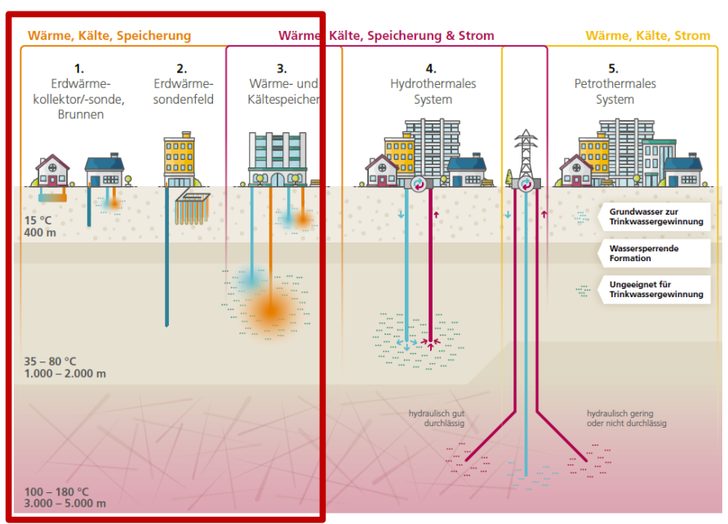 In der Roadmap Oberflächennahe Geothermie kommen die Technologien links zum Einsatz: Erdwärmesonden, Brunnenanlagen und Speicher bis in 400 m Tiefe in Kombination mit Wärmepumpen zum Heizen und zum Kühlen.
