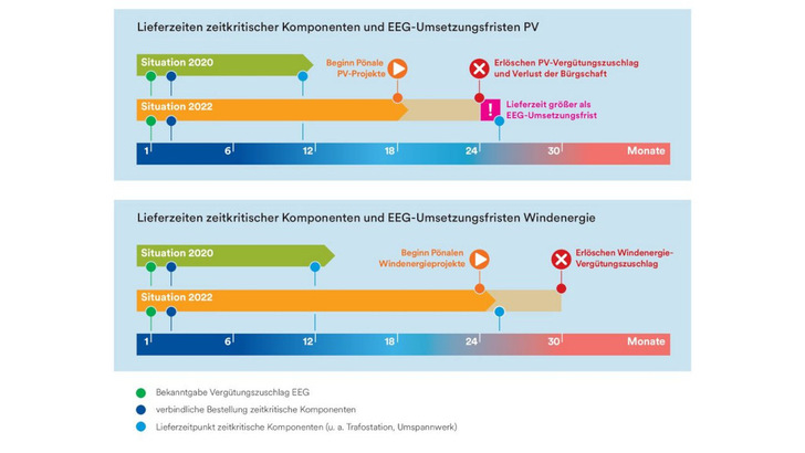 Die Lieferfristen der Hersteller sind derzeit länger als die Projektiere Zeit haben, die Anlagen zu bauen.