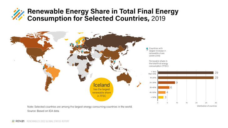 Am meisten hat sich in Sachen Energiewende in einigen europäischen Ländern und in Ecuador getan. Mehr als die Hälfte an Erneuerbaren beim Endenergieverbrauch haben bisher nur Island, Norwegen und Schweden, gefolgt von Finnland, Litauen, Österreich, Brasilien und Tadschikistan. - © REN21
