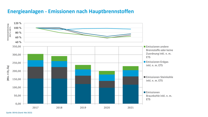 Gestiegene Stromnachfrage, gesunkene Einspeisung erneuerbarer Energien und hohe Erdgaspreise führten – trotz historisch hoher CO2 -Preise – zu einem Anstieg der Stromerzeugung aus Kohle und damit zu einem Anstieg der Emissionen. - © UBA
