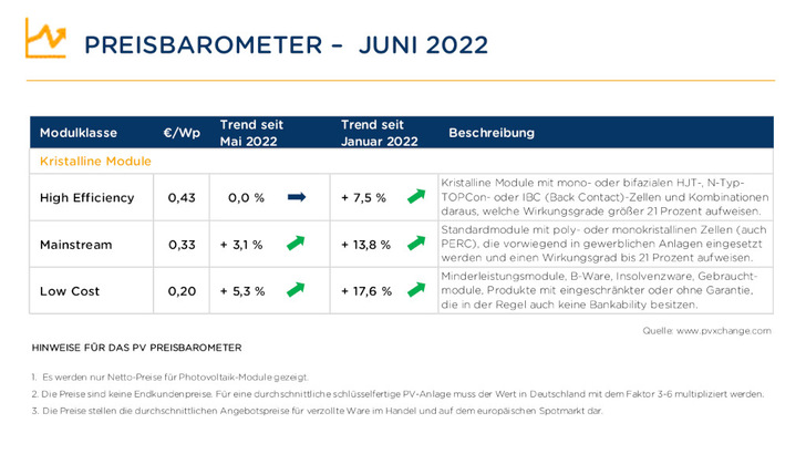 Die Steigerung der Preise für Standardmodule hat sich verlangsamt, die Kosten für Premiummodule bleiben sogar stabil.