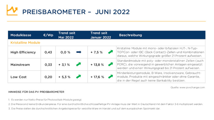 Die Steigerung der Preise für Standardmodule hat sich verlangsamt, die Kosten für Premiummodule bleiben sogar stabil. - © PV Xchange
