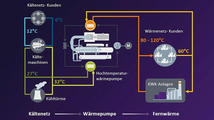 Mit der neuen Hochtemperaturwärmepumpe will Vattefall die Abwärme aus dem Kältenetz nutzbar machen. - © Vattenfall
