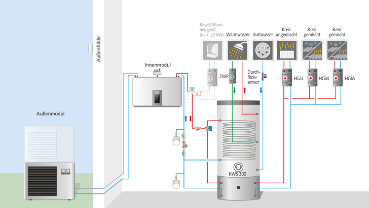 So kann ein Hydraulikschema einer Hybridanlage aussehen: Neben der Wärmepumpe ist ein zweiter Wärmeerzeuger eingebunden.  