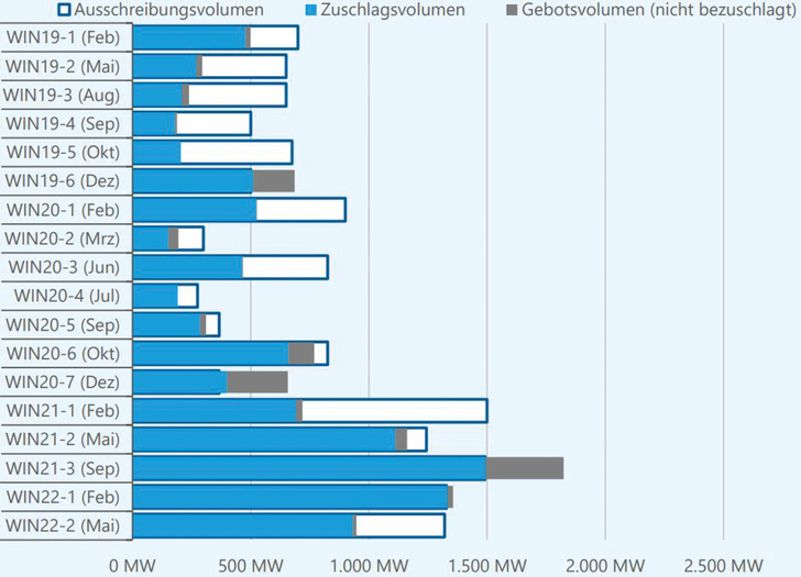 Wettbewerbssituation in den Ausschreibungen für Windenergie an Land (Datenbasis: Bundesnetzagentur): Ausschreibungs-, Zuschlags- und Gebotsvolumen - © Bild: Deutsche WindGuard
