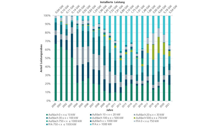 Der Ausbau der Photovoltaik wird dominiert von kleinen und ganz großen Anlagen. Das mittlere Segment der Gewerbeanlagen hat noch Aufholbedarf.