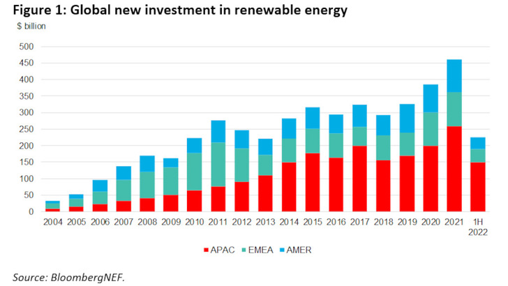 Die Investitionen in erneuerbare Energien steigen seit Jahren stetig an. Auch in diesem Jahr stehe die Zeichen auf Wachstum. - © BNEF

