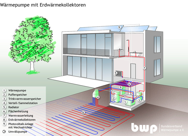 In Zukunft werden neue Heizsysteme wohl vor allem mit Wärmepumpe und Erdwärmekollektoren umgesetzt. Schon jetzt kann jeder an der Effizienzschraube drehen.  - © BWP
