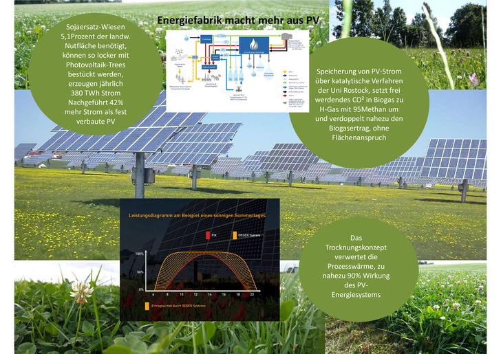Ganzheitlicher Ansatz mit nachhaltiger Energienutzung in der Landwirtschaft. - © Schweineland
