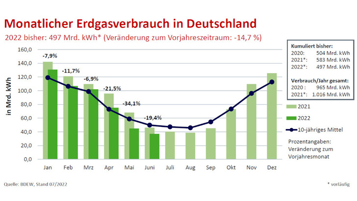 Der Erdgasverbrauch in Deutschland ist drastisch zurückgegangen. Im Mai und Juni lag er sogar unter dem zehnjährigen Mittel. - © BDEW
