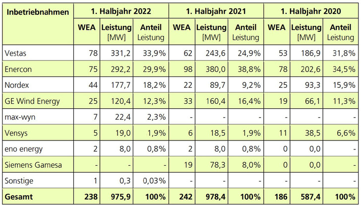 Marktanteile der Windturbinenhersteller in Deutschland, Halbjahr 1, 2022 - © Tabelle: FA Wind
