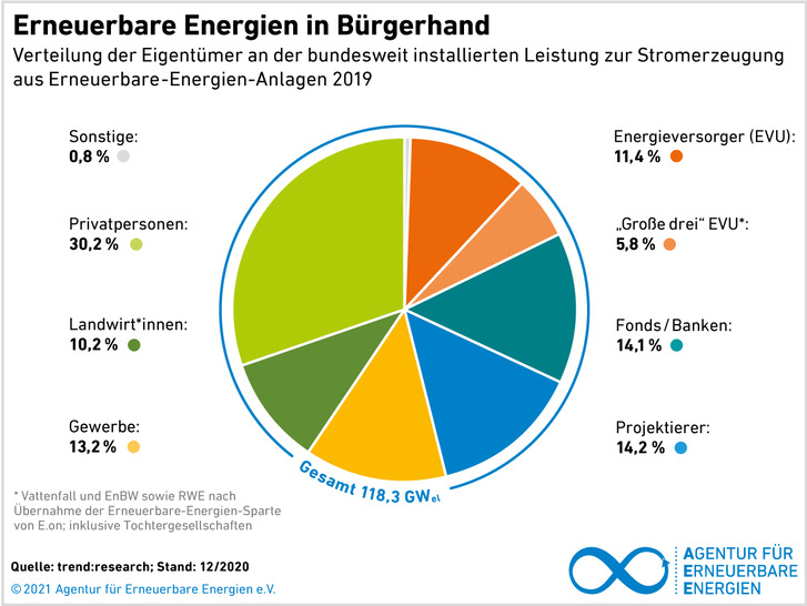 Erneuerbare sind oft in Bürgerhand. Frauen sind allerdings unterrepräsentiert.