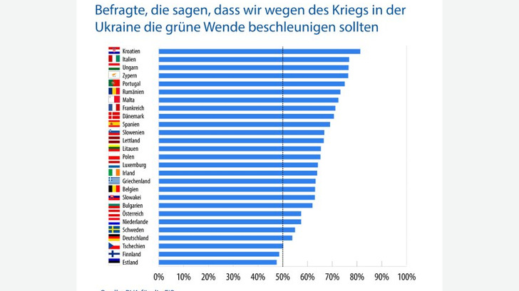 Wenn es um die Beschleunigung der Energiewende geht, ist die Mehrheit der Europäer klar dafür.