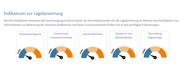 Derzeit sind nicht nur die Speicher mit 99 Prozent optimal gefüllt, auch die anderen Indikatoren befinden sich in stabilem Zustand. 