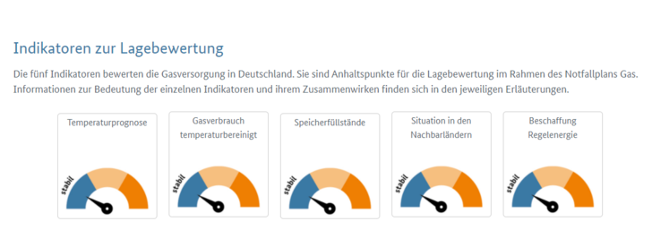 Derzeit sind nicht nur die Speicher mit 99 Prozent optimal gefüllt, auch die anderen Indikatoren befinden sich in stabilem Zustand.  - © BNetzA
