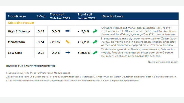 Die Modulpreise werden bis zum Jahresende stabil bleiben, so die Prognosen von PV Xchange. - © PV Xchange
