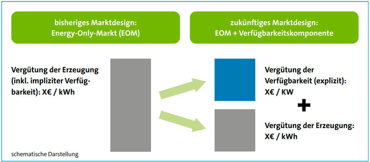 Empfehlung der Stakeholder-Plattform Strommarktdesign - © Grafik: Stakeholder-Plattform Strommarktdesign
