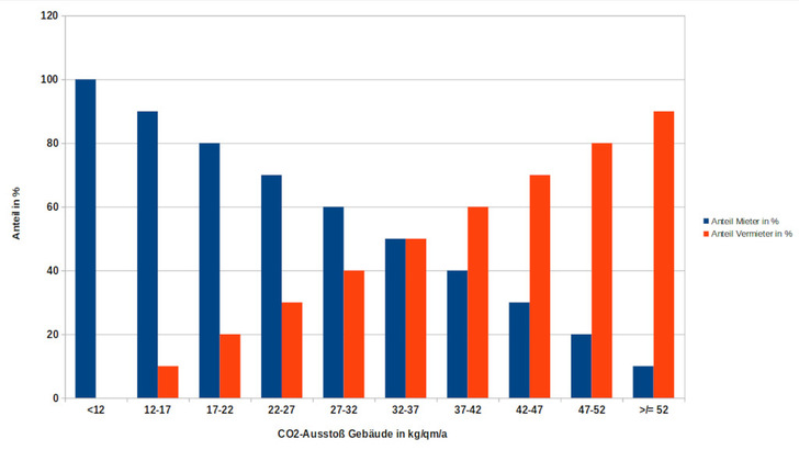 So sieht die Abstufung der Beteiligungsanteile an der CO2-Abgabe für Mieter und Vermieter aus. - © Velka Botička
 So sieht die Abstufung der Beteiligungsanteile an der CO2-Abgabe für Mieter und Vermieter aus.