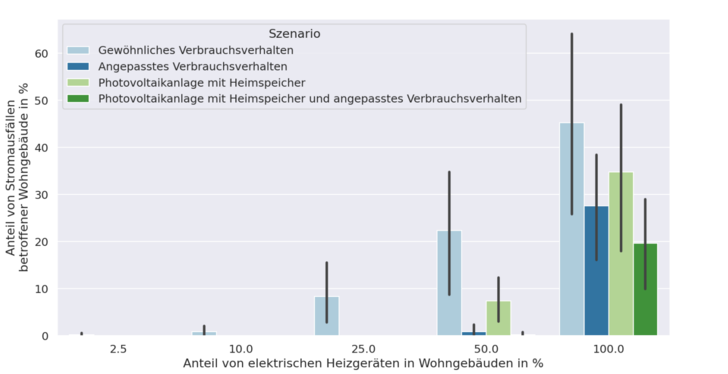 Einsatz dezentraler erneuerbarer Energien und Verbrauchsverhalten entlasten Stromnetze deutlich. Die Grafik zeigt den Anteil der Wohngebäude, die von möglichen Stromausfällen betroffen sein könnten. Ein Anteil von 10 % elektrischen Heizgeräten in Wohngebäuden bedeutet, dass jedes zehnte Wohngebäude ein elektrisches Heizgerät eingeschaltet hat. Die breiten farbigen Balken sind der Mittelwert der betroffenen Wohngebäude. Die dünne schwarze Balken zeigen den Bereich maximaler und minimaler Betroffenheit, abhängig vom Netz. Angepasstes Verbrauchsverhalten bedeutet, dass große elektrische Verbraucher, wie bspw. ein Herd, nicht gleichzeitig mit einem elektrischen Heizgerät betrieben werden.