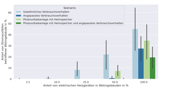 Einsatz dezentraler erneuerbarer Energien und Verbrauchsverhalten entlasten Stromnetze deutlich. Die Grafik zeigt den Anteil der Wohngebäude, die von möglichen Stromausfällen betroffen sein könnten. Ein Anteil von 10 % elektrischen Heizgeräten in Wohngebäuden bedeutet, dass jedes zehnte Wohngebäude ein elektrisches Heizgerät eingeschaltet hat. Die breiten farbigen Balken sind der Mittelwert der betroffenen Wohngebäude. Die dünne schwarze Balken zeigen den Bereich maximaler und minimaler Betroffenheit, abhängig vom Netz. Angepasstes Verbrauchsverhalten bedeutet, dass große elektrische Verbraucher, wie bspw. ein Herd, nicht gleichzeitig mit einem elektrischen Heizgerät betrieben werden. - © RLS
