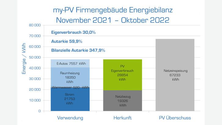 Am Ende des ersten Betriebsjahres stand fest: My PV hat mit dem neuen Firmengebäude Geld verdient.