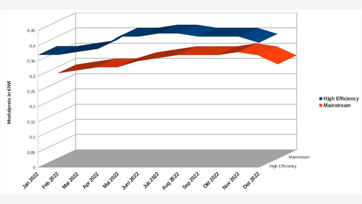 Die Preise für Solarmodule sind noch nicht wieder ganz auf dem Niveau von Anfang 2022 gefallen. Doch der Trend zeigt, dass die Zeiten der Höchstpreise vorbei sein könnten. - © Velka Botička/Datenbasis: PV Xchange
