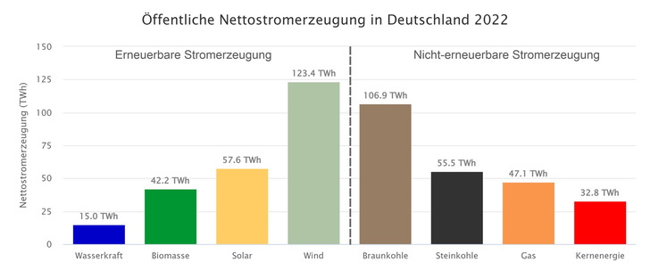 In Summe produzierten die erneuerbaren Energiequellen im Jahr 2022 ca. 244 TWh und damit etwa 7,4 Prozent mehr als im Vorjahr (227 TWh). Ihr Anteil an der öffentlichen Nettostromerzeugung stieg auf 49,6 Prozent (2021: 45,6 Prozent).