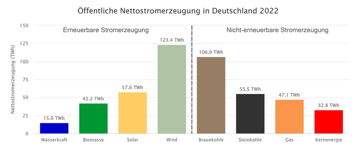 In Summe produzierten die erneuerbaren Energiequellen im Jahr 2022 ca. 244 TWh und damit etwa 7,4 Prozent mehr als im Vorjahr (227 TWh). Ihr Anteil an der öffentlichen Nettostromerzeugung stieg auf 49,6 Prozent (2021: 45,6 Prozent). - © Fraunhofer ISE
