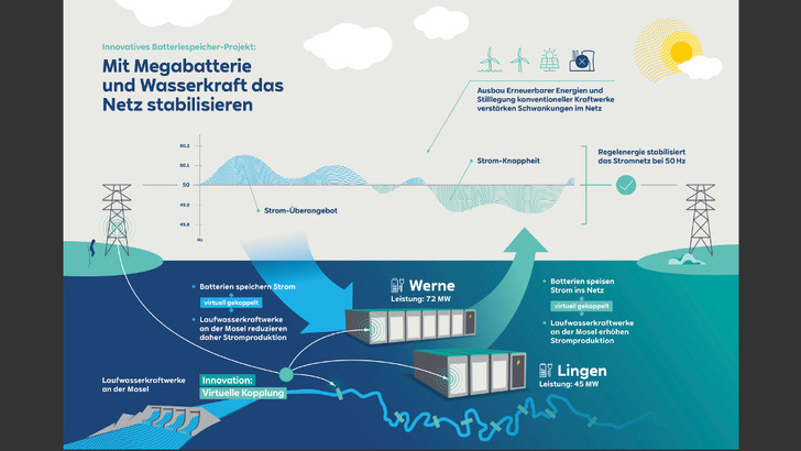 Da RWE die Speicher mit den Wasserkraftwerke koppelt, können sie mehr Netzdienstleistungen erbringen.