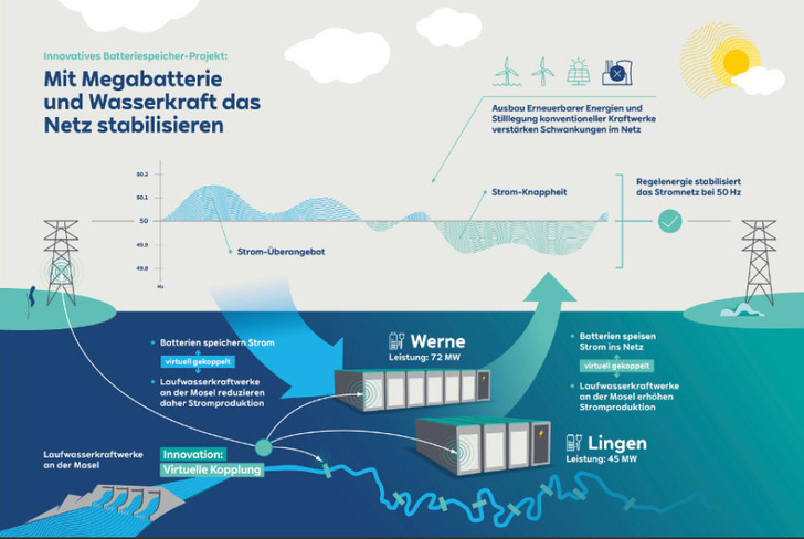 Da RWE die Speicher mit den Wasserkraftwerken koppelt, können sie mehr Netzdienstleistungen erbringen. - © Bild: RWE
