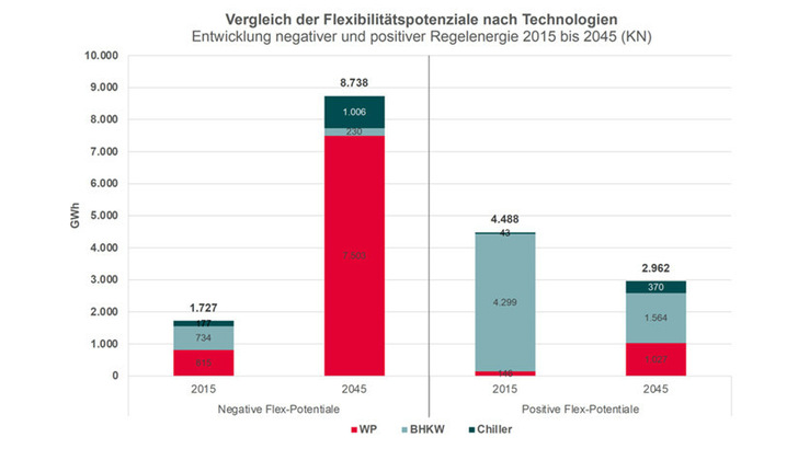 Vor allem Wärmepumpen können jede Menge überschüssigen Ökostrom aufnehmen und in Form von Wärme zwischenspeichern.