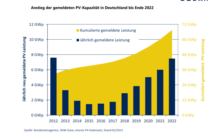 Solarinstallationen in Deutschland – man erkennt deutlich, dass wir wieder den Wert von 2012 erreicht haben.  - © BSW
