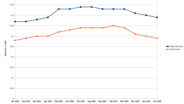 Während die Preise der Standardmodule wieder auf dem Vorjahresniveau angekommen sind, kosten die effizienten Module noch geringfügig mehr.