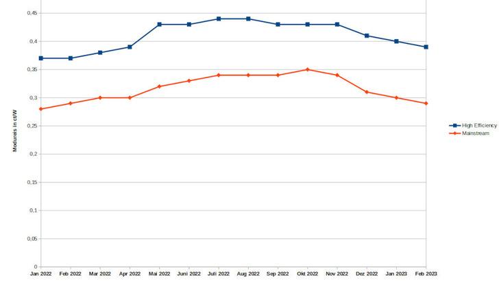 Während die Preise der Standardmodule wieder auf dem Vorjahresniveau angekommen sind, kosten die effizienten Module noch geringfügig mehr. - © Velka Botička (Datenbasis: PV Xchange)
