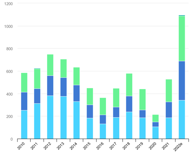 Die Subventionen für fossile Energien sind explodiert.